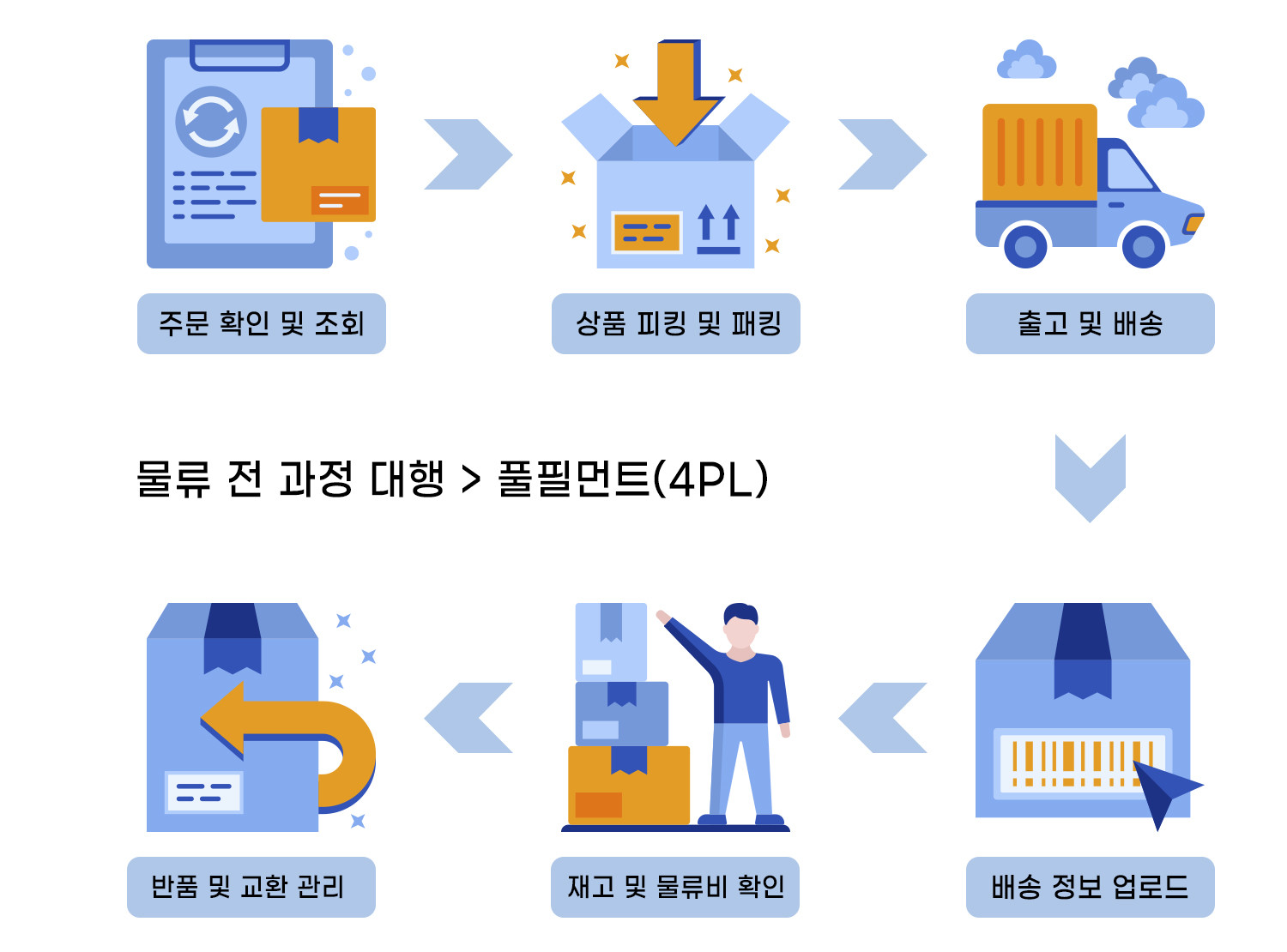풀필먼트